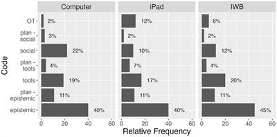 Comparing the visual affordances of discrete time Markov chains and epistemic network analysis for analysing discourse connections
